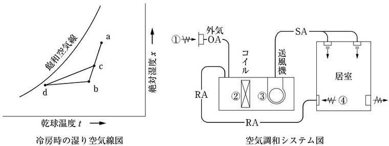 2級管工事の冷房時の湿り空気線図