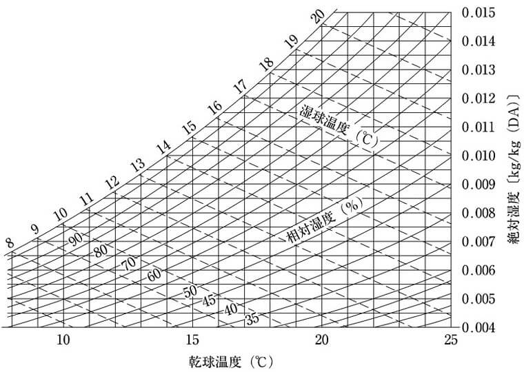 2級管工事の空気線図