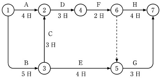 2級管工事のネットワーク工程表