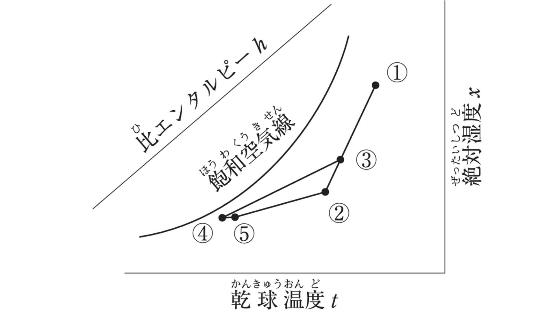 湿り空気線図