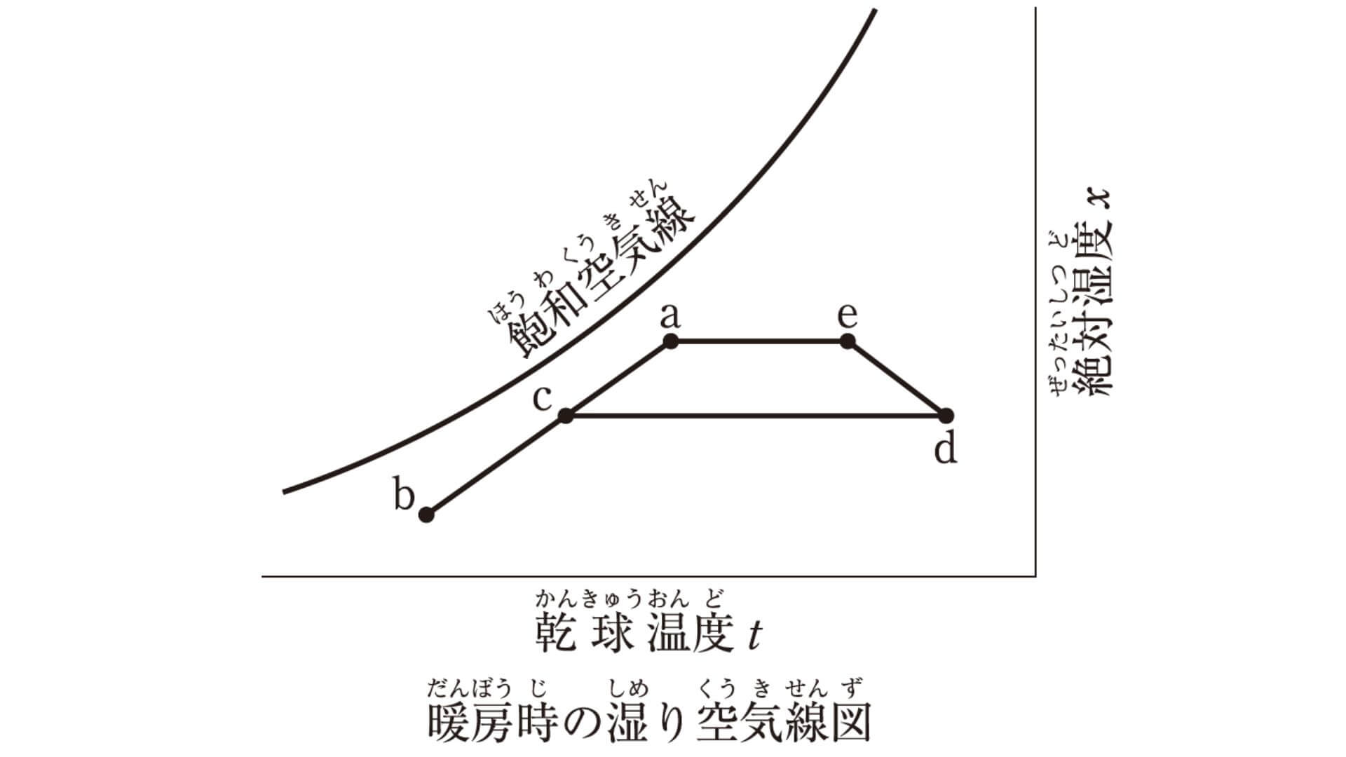 湿り空気線図