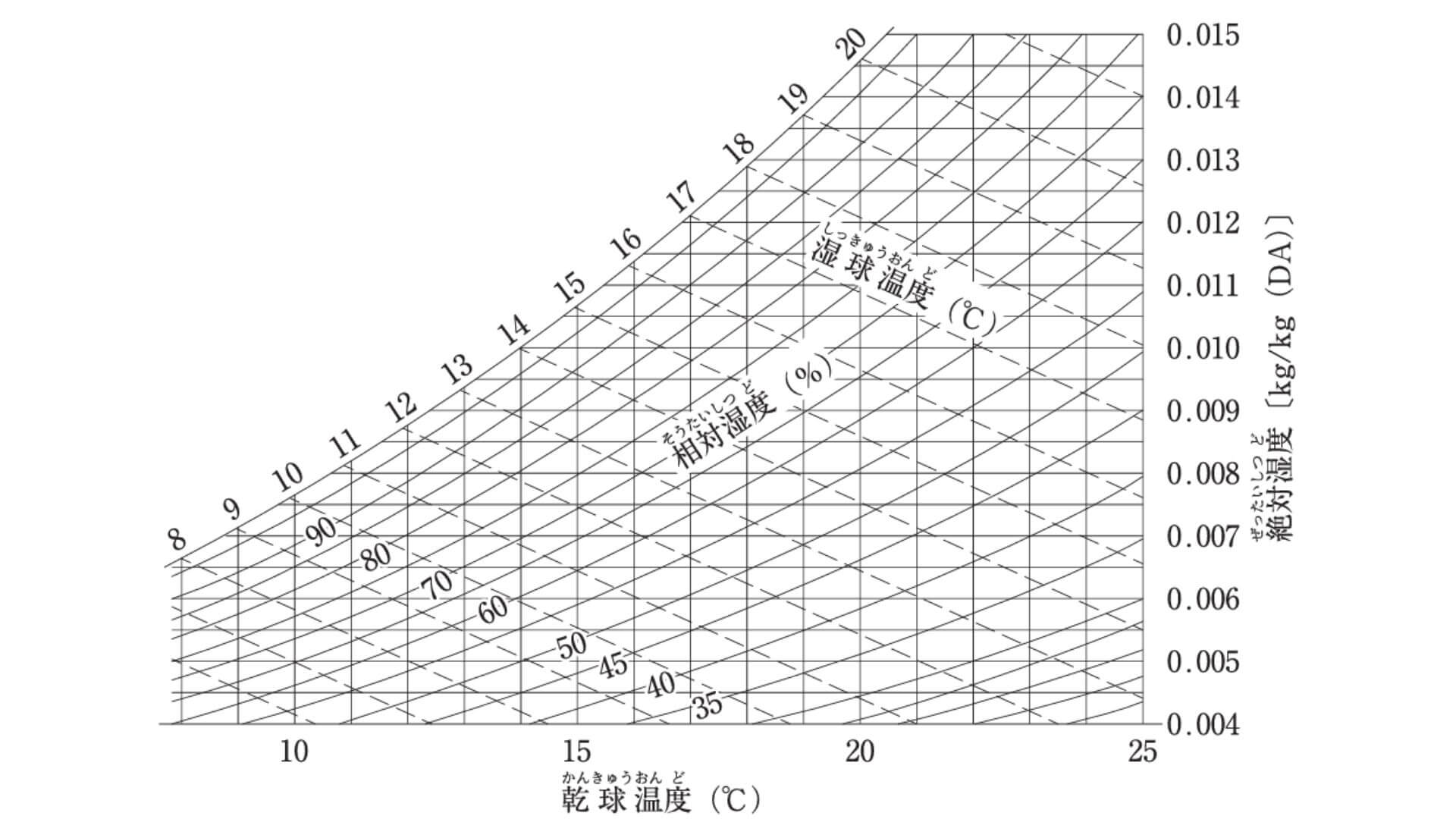 空気線図