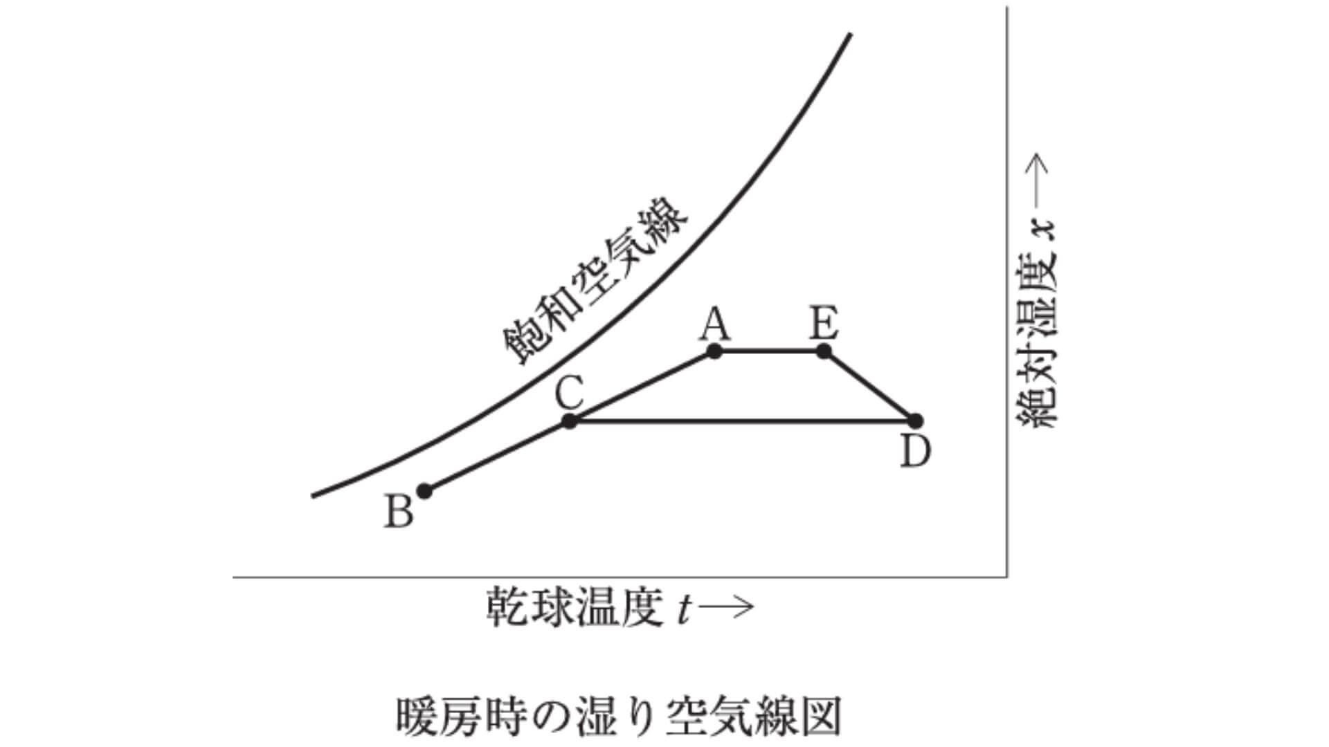 2級管工事施工管理技士　湿り空気線図