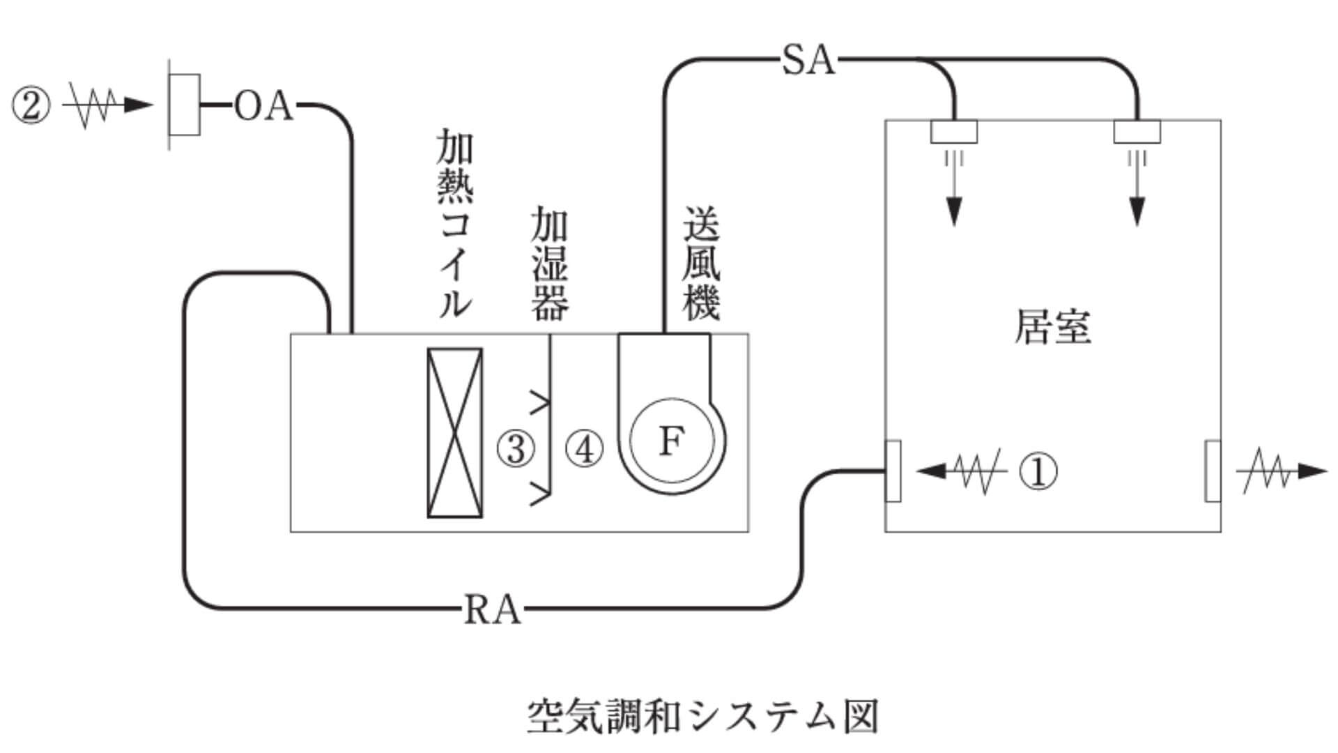 2級管工事施工管理技士　空気調和システム図