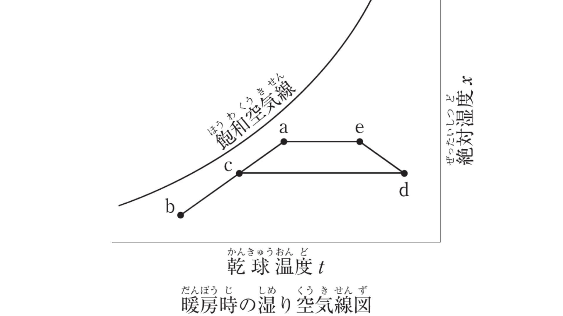 湿り空気線図