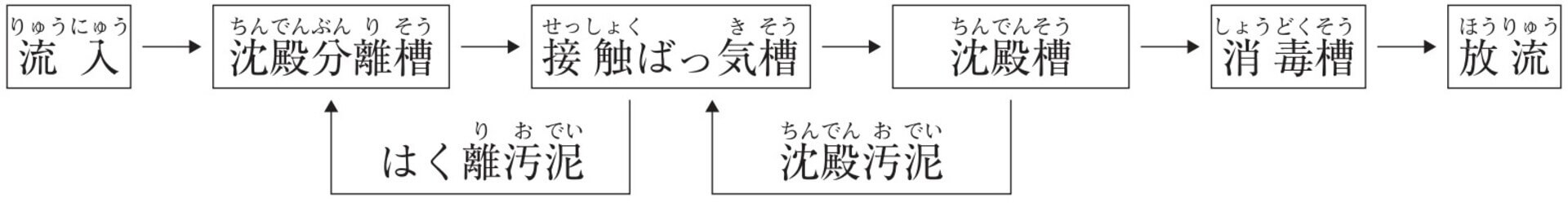 分離接触ばっ気方式