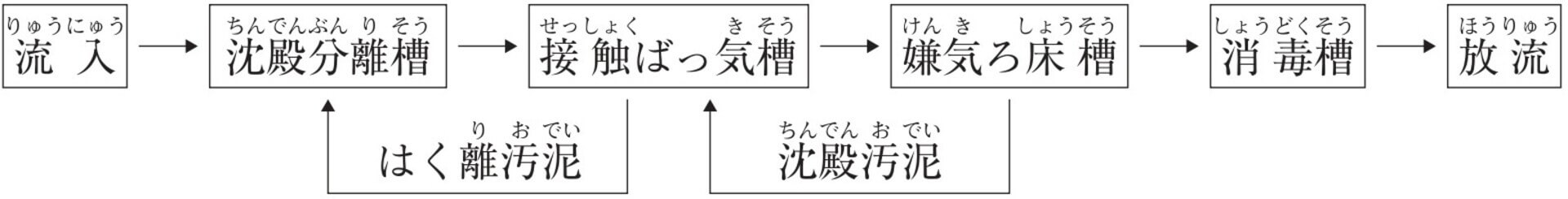 分離接触ばっ気方式