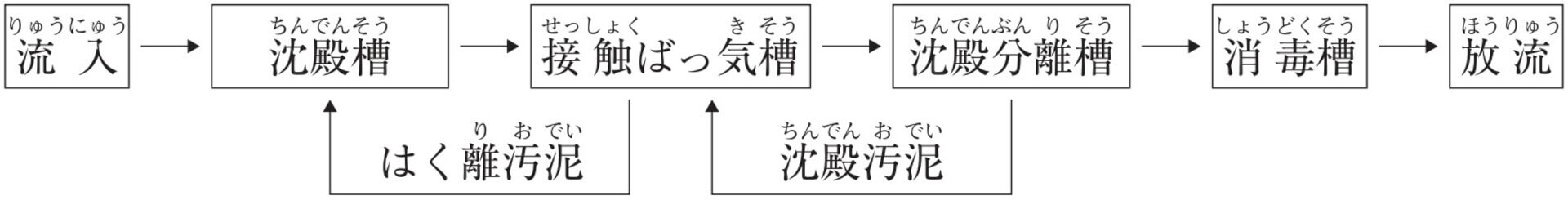 分離接触ばっ気方式