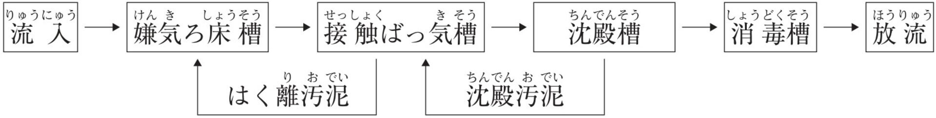 分離接触ばっ気方式