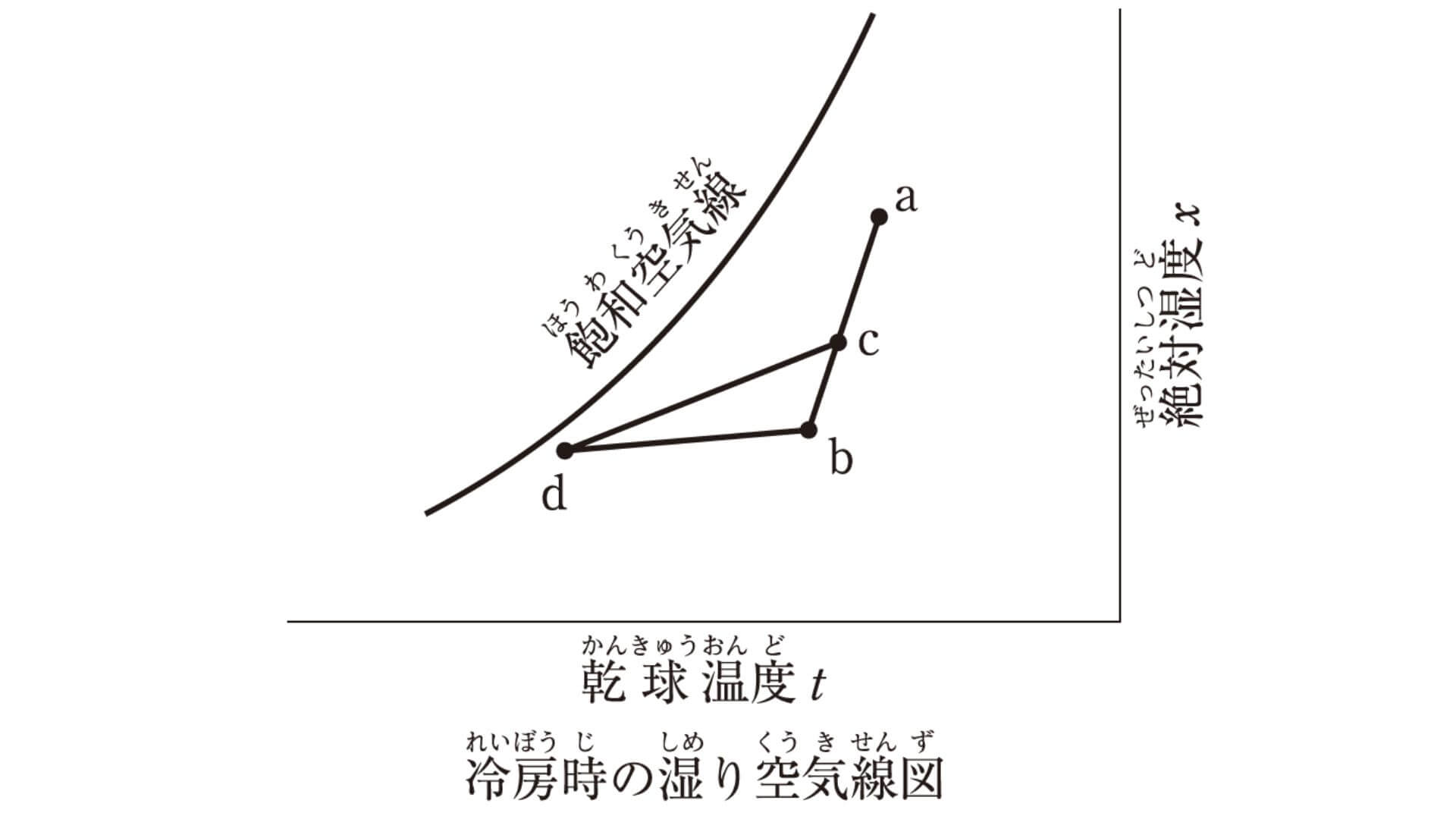 冷房時の湿り空気線図