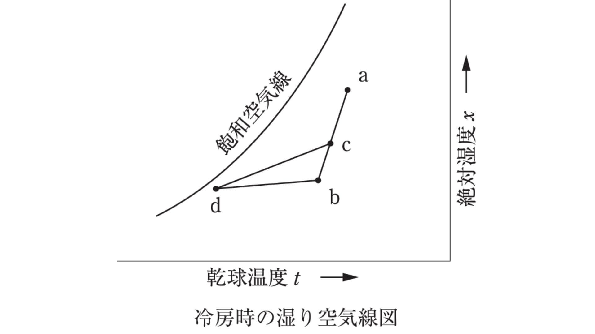 湿り空気線図