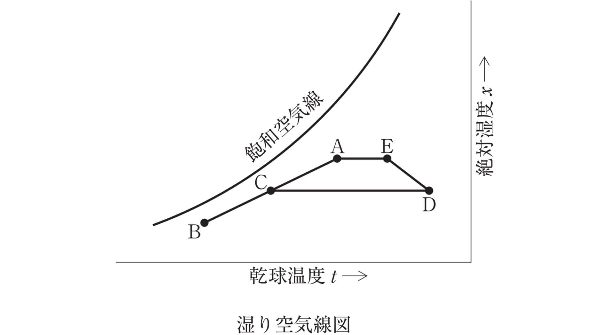 湿り空気線図